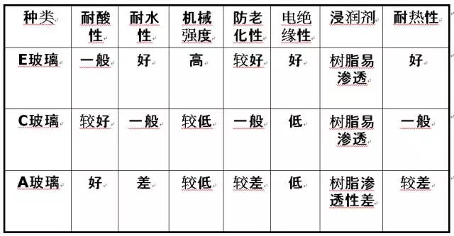 玻璃纖維按堿金屬氧化物含量又分為三大類：無(wú)堿、中堿、高堿玻纖