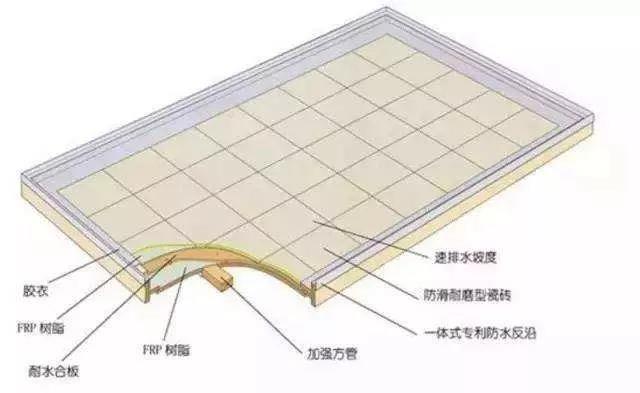除了模壓工藝，整體衛(wèi)浴底盤（復合材料）的常見成型工藝還有手糊工藝和真空導入工藝。