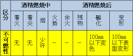 區(qū)分：可燃性、難燃性、極難燃性、不可燃性