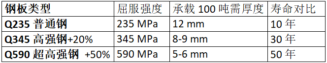 鋼板類型、厚度、強(qiáng)度與壽命的對(duì)比數(shù)據(jù)