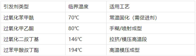 不飽和樹脂引發(fā)劑類型、臨界溫度、適用工藝